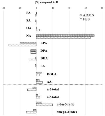 Analysis of polyunsaturated fatty acids in antipsychotic-free individuals with at-risk mental state and patients with first-episode schizophrenia